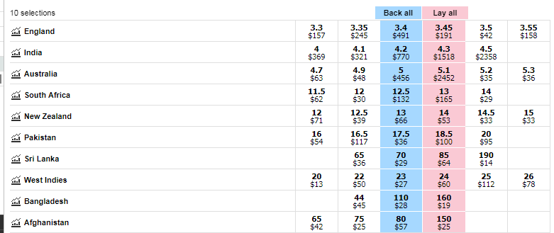 Teams odds