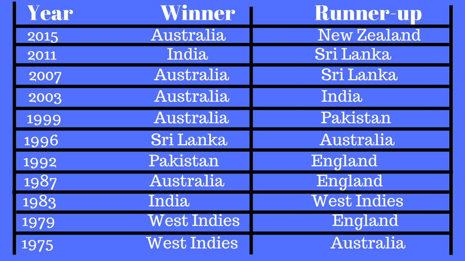 ICC World Cup WInners List